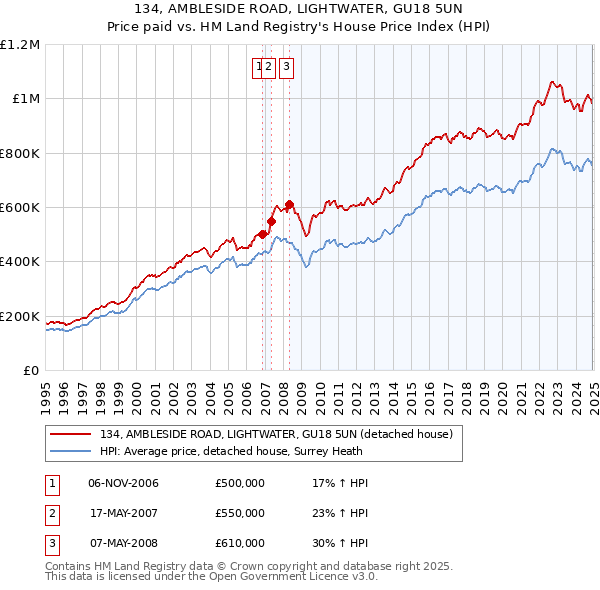 134, AMBLESIDE ROAD, LIGHTWATER, GU18 5UN: Price paid vs HM Land Registry's House Price Index