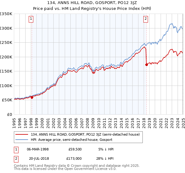 134, ANNS HILL ROAD, GOSPORT, PO12 3JZ: Price paid vs HM Land Registry's House Price Index