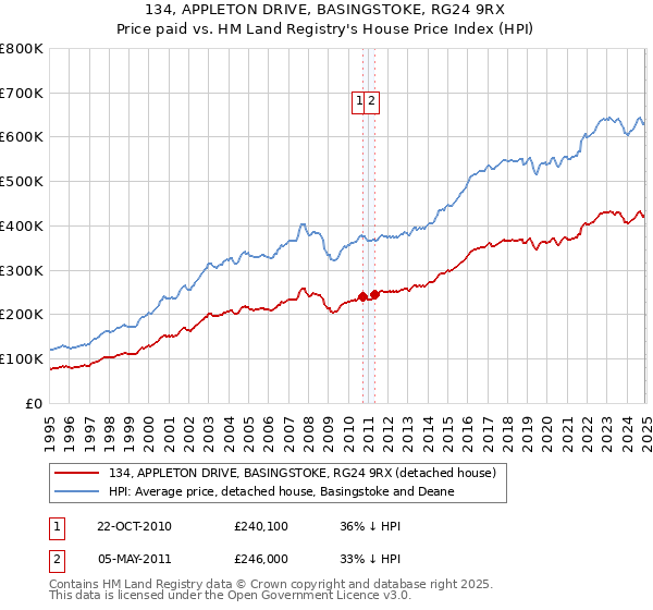 134, APPLETON DRIVE, BASINGSTOKE, RG24 9RX: Price paid vs HM Land Registry's House Price Index