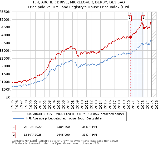 134, ARCHER DRIVE, MICKLEOVER, DERBY, DE3 0AG: Price paid vs HM Land Registry's House Price Index