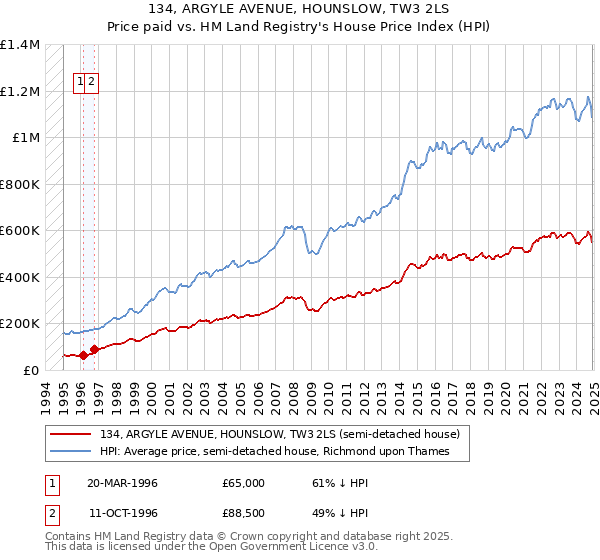 134, ARGYLE AVENUE, HOUNSLOW, TW3 2LS: Price paid vs HM Land Registry's House Price Index