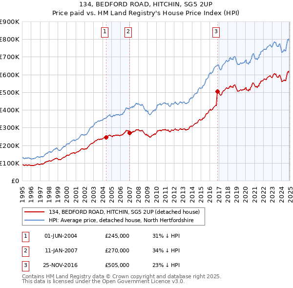 134, BEDFORD ROAD, HITCHIN, SG5 2UP: Price paid vs HM Land Registry's House Price Index
