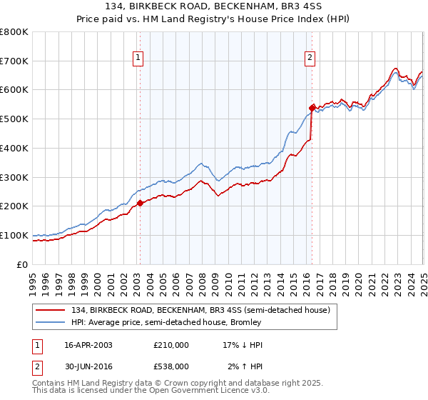 134, BIRKBECK ROAD, BECKENHAM, BR3 4SS: Price paid vs HM Land Registry's House Price Index