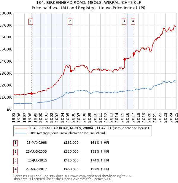 134, BIRKENHEAD ROAD, MEOLS, WIRRAL, CH47 0LF: Price paid vs HM Land Registry's House Price Index
