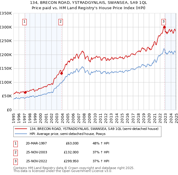 134, BRECON ROAD, YSTRADGYNLAIS, SWANSEA, SA9 1QL: Price paid vs HM Land Registry's House Price Index