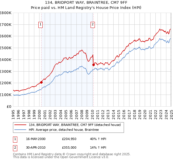134, BRIDPORT WAY, BRAINTREE, CM7 9FF: Price paid vs HM Land Registry's House Price Index