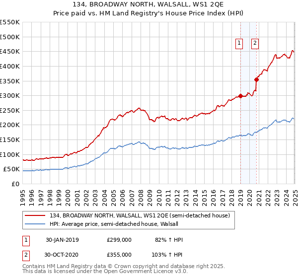 134, BROADWAY NORTH, WALSALL, WS1 2QE: Price paid vs HM Land Registry's House Price Index