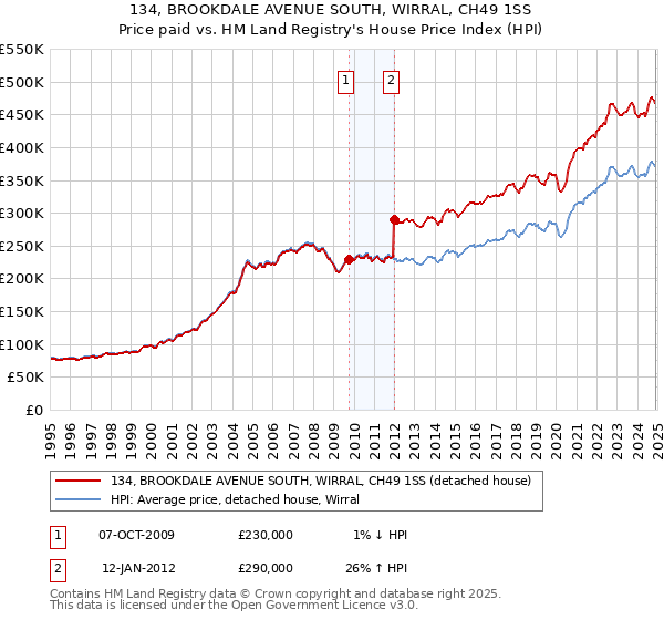 134, BROOKDALE AVENUE SOUTH, WIRRAL, CH49 1SS: Price paid vs HM Land Registry's House Price Index