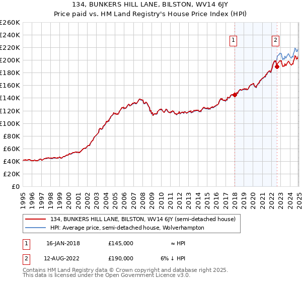 134, BUNKERS HILL LANE, BILSTON, WV14 6JY: Price paid vs HM Land Registry's House Price Index