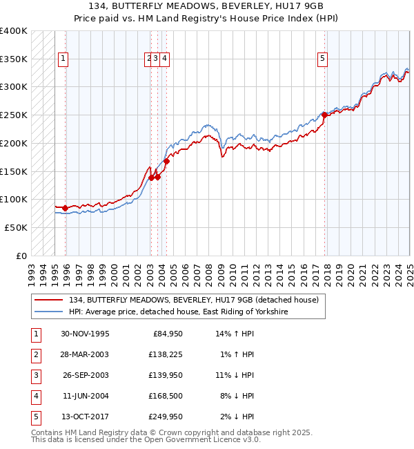 134, BUTTERFLY MEADOWS, BEVERLEY, HU17 9GB: Price paid vs HM Land Registry's House Price Index