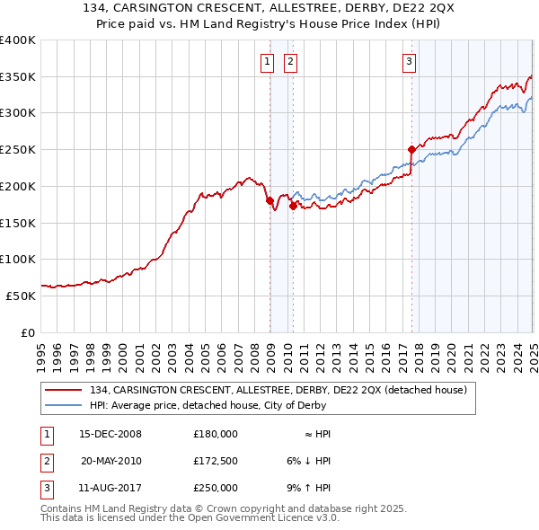 134, CARSINGTON CRESCENT, ALLESTREE, DERBY, DE22 2QX: Price paid vs HM Land Registry's House Price Index
