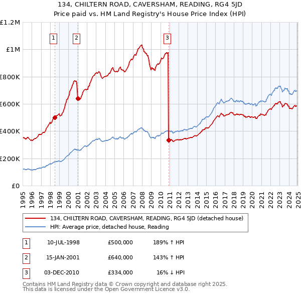 134, CHILTERN ROAD, CAVERSHAM, READING, RG4 5JD: Price paid vs HM Land Registry's House Price Index