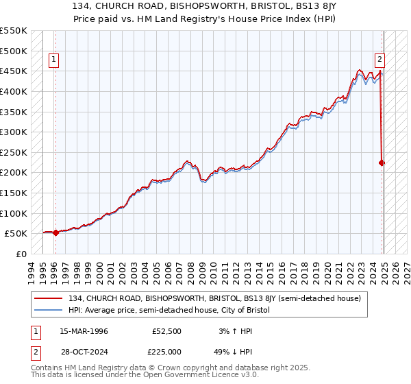 134, CHURCH ROAD, BISHOPSWORTH, BRISTOL, BS13 8JY: Price paid vs HM Land Registry's House Price Index