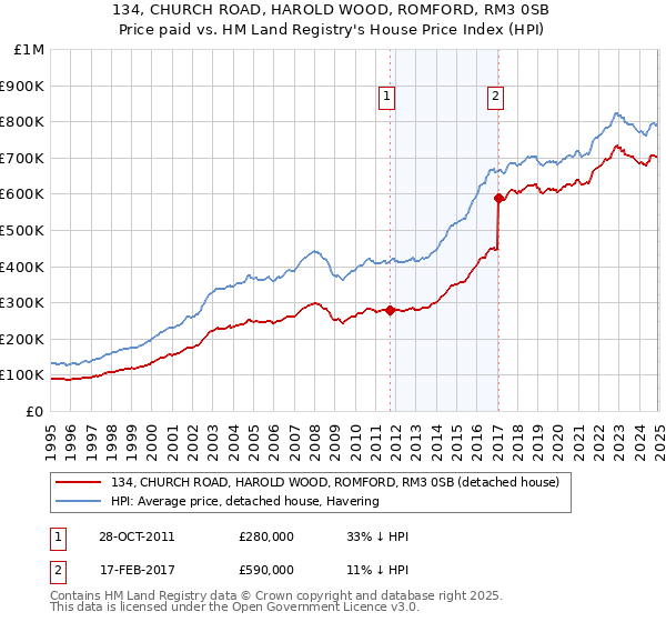 134, CHURCH ROAD, HAROLD WOOD, ROMFORD, RM3 0SB: Price paid vs HM Land Registry's House Price Index