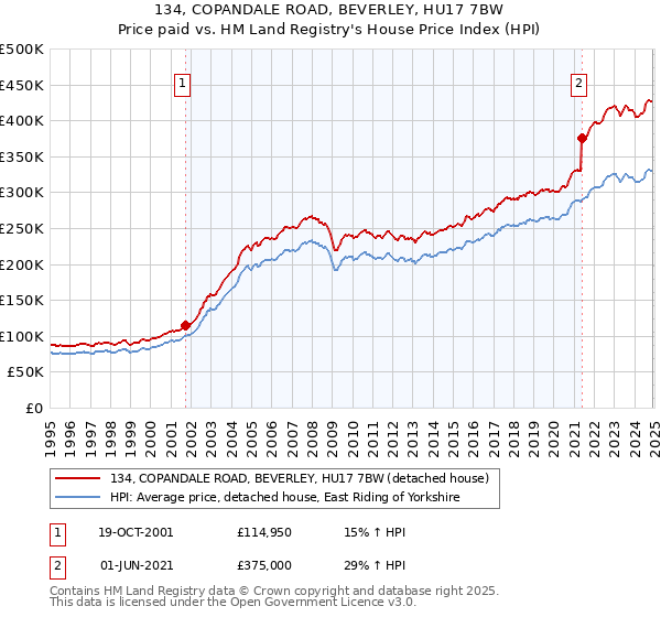 134, COPANDALE ROAD, BEVERLEY, HU17 7BW: Price paid vs HM Land Registry's House Price Index