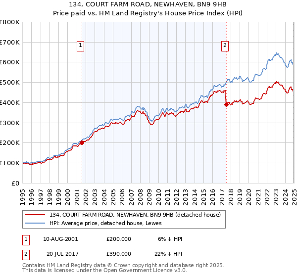 134, COURT FARM ROAD, NEWHAVEN, BN9 9HB: Price paid vs HM Land Registry's House Price Index