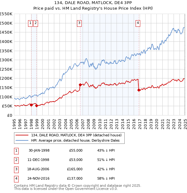 134, DALE ROAD, MATLOCK, DE4 3PP: Price paid vs HM Land Registry's House Price Index