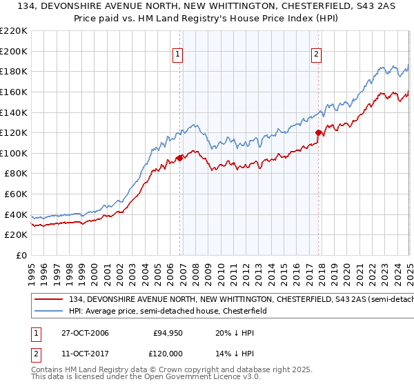 134, DEVONSHIRE AVENUE NORTH, NEW WHITTINGTON, CHESTERFIELD, S43 2AS: Price paid vs HM Land Registry's House Price Index