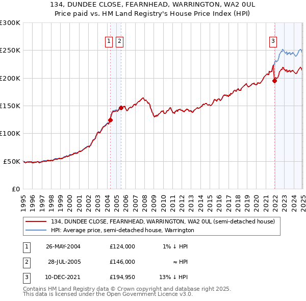 134, DUNDEE CLOSE, FEARNHEAD, WARRINGTON, WA2 0UL: Price paid vs HM Land Registry's House Price Index