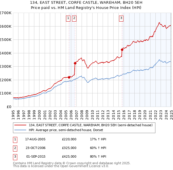 134, EAST STREET, CORFE CASTLE, WAREHAM, BH20 5EH: Price paid vs HM Land Registry's House Price Index
