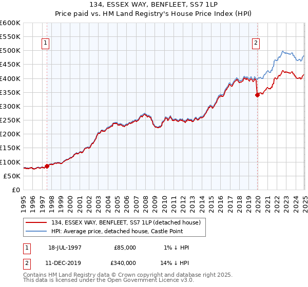 134, ESSEX WAY, BENFLEET, SS7 1LP: Price paid vs HM Land Registry's House Price Index
