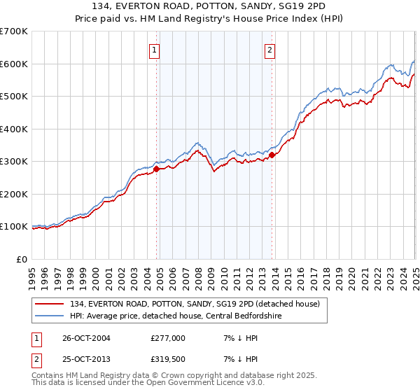 134, EVERTON ROAD, POTTON, SANDY, SG19 2PD: Price paid vs HM Land Registry's House Price Index