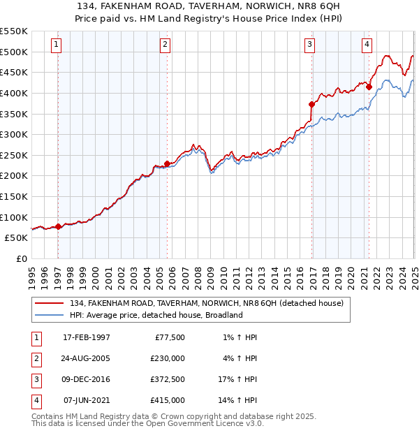 134, FAKENHAM ROAD, TAVERHAM, NORWICH, NR8 6QH: Price paid vs HM Land Registry's House Price Index