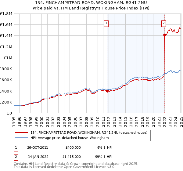 134, FINCHAMPSTEAD ROAD, WOKINGHAM, RG41 2NU: Price paid vs HM Land Registry's House Price Index