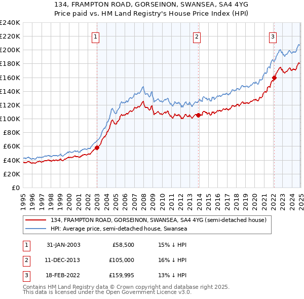 134, FRAMPTON ROAD, GORSEINON, SWANSEA, SA4 4YG: Price paid vs HM Land Registry's House Price Index