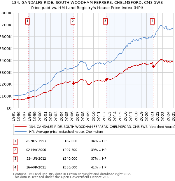 134, GANDALFS RIDE, SOUTH WOODHAM FERRERS, CHELMSFORD, CM3 5WS: Price paid vs HM Land Registry's House Price Index