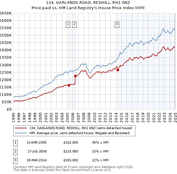 134, GARLANDS ROAD, REDHILL, RH1 6NZ: Price paid vs HM Land Registry's House Price Index