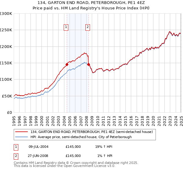 134, GARTON END ROAD, PETERBOROUGH, PE1 4EZ: Price paid vs HM Land Registry's House Price Index