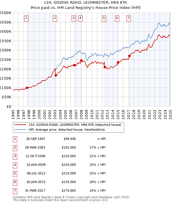 134, GODIVA ROAD, LEOMINSTER, HR6 8TA: Price paid vs HM Land Registry's House Price Index