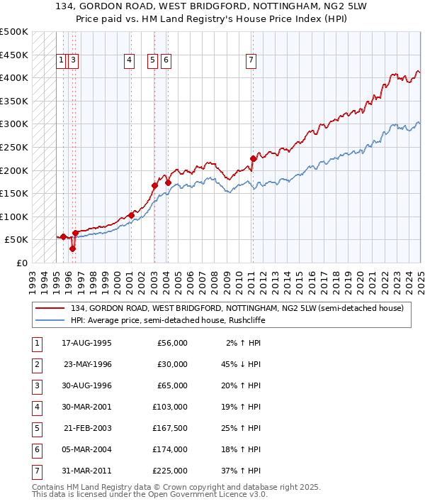 134, GORDON ROAD, WEST BRIDGFORD, NOTTINGHAM, NG2 5LW: Price paid vs HM Land Registry's House Price Index