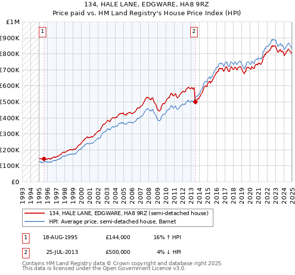 134, HALE LANE, EDGWARE, HA8 9RZ: Price paid vs HM Land Registry's House Price Index