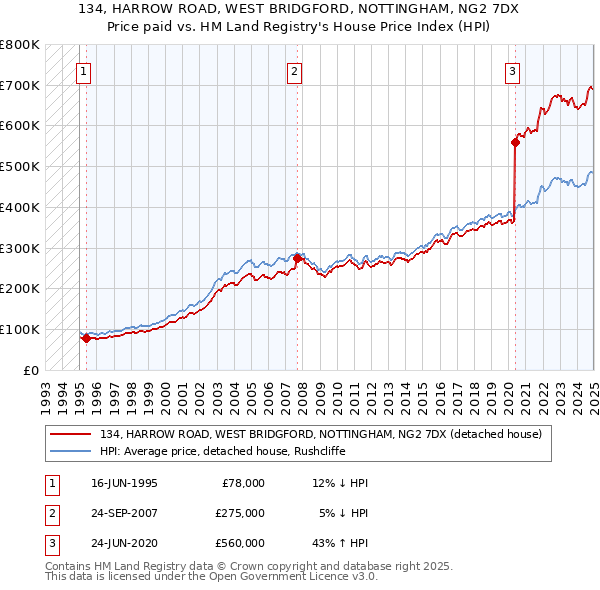 134, HARROW ROAD, WEST BRIDGFORD, NOTTINGHAM, NG2 7DX: Price paid vs HM Land Registry's House Price Index