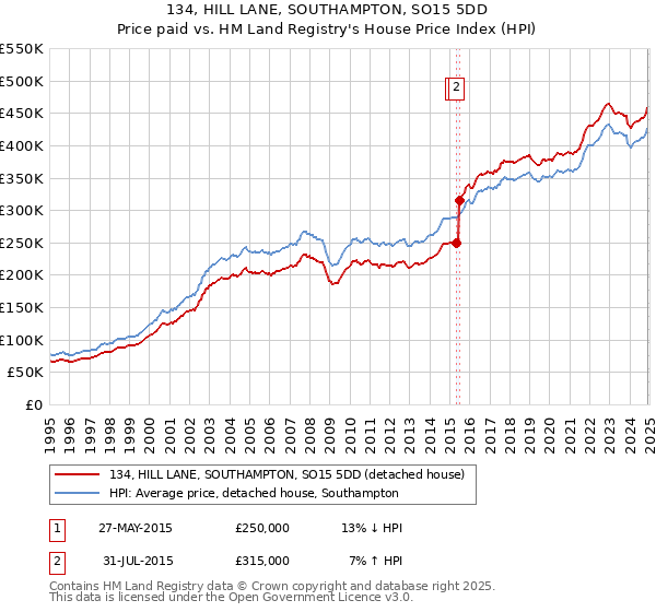 134, HILL LANE, SOUTHAMPTON, SO15 5DD: Price paid vs HM Land Registry's House Price Index