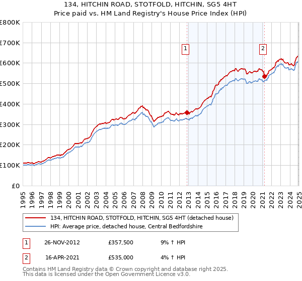 134, HITCHIN ROAD, STOTFOLD, HITCHIN, SG5 4HT: Price paid vs HM Land Registry's House Price Index