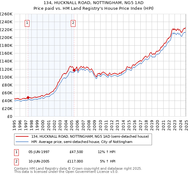 134, HUCKNALL ROAD, NOTTINGHAM, NG5 1AD: Price paid vs HM Land Registry's House Price Index