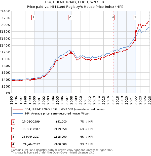134, HULME ROAD, LEIGH, WN7 5BT: Price paid vs HM Land Registry's House Price Index