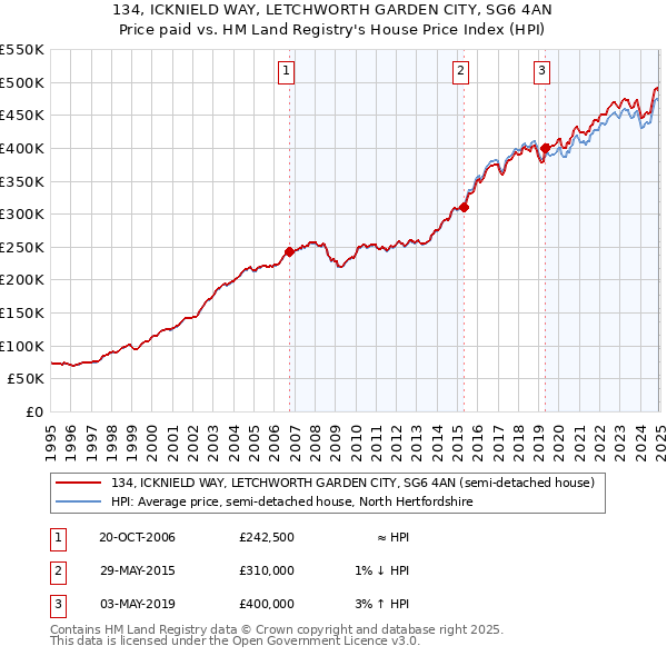 134, ICKNIELD WAY, LETCHWORTH GARDEN CITY, SG6 4AN: Price paid vs HM Land Registry's House Price Index