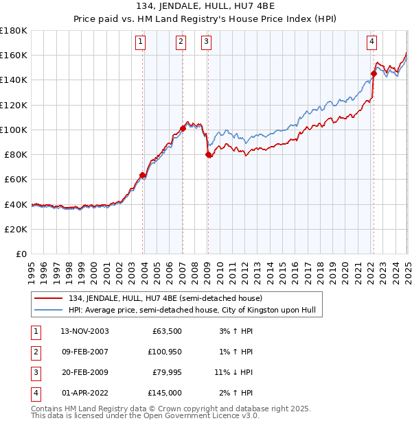 134, JENDALE, HULL, HU7 4BE: Price paid vs HM Land Registry's House Price Index