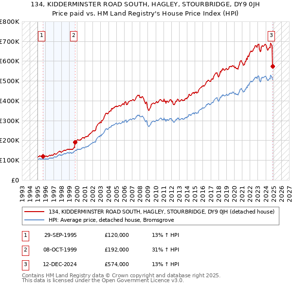 134, KIDDERMINSTER ROAD SOUTH, HAGLEY, STOURBRIDGE, DY9 0JH: Price paid vs HM Land Registry's House Price Index