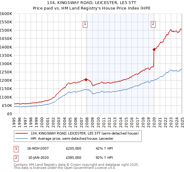 134, KINGSWAY ROAD, LEICESTER, LE5 5TT: Price paid vs HM Land Registry's House Price Index