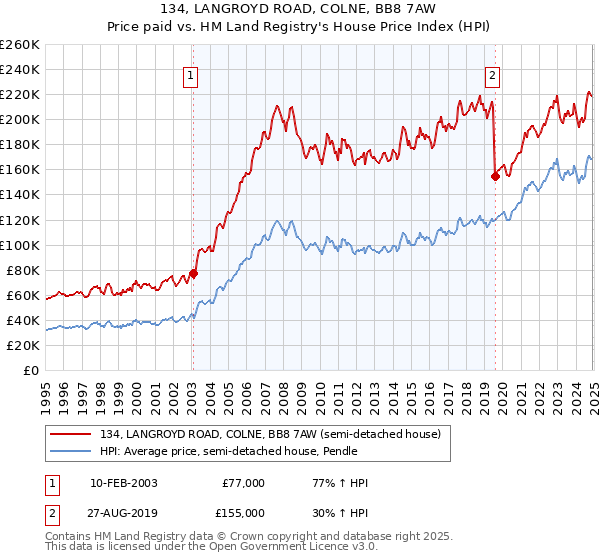 134, LANGROYD ROAD, COLNE, BB8 7AW: Price paid vs HM Land Registry's House Price Index