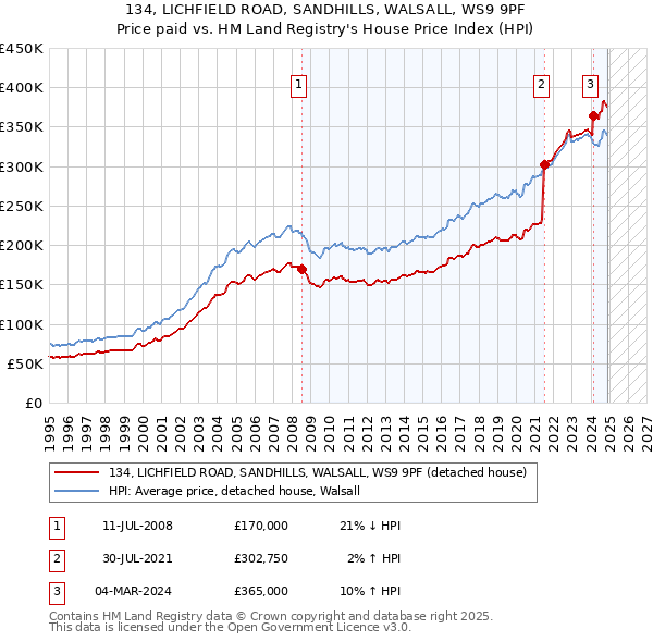 134, LICHFIELD ROAD, SANDHILLS, WALSALL, WS9 9PF: Price paid vs HM Land Registry's House Price Index