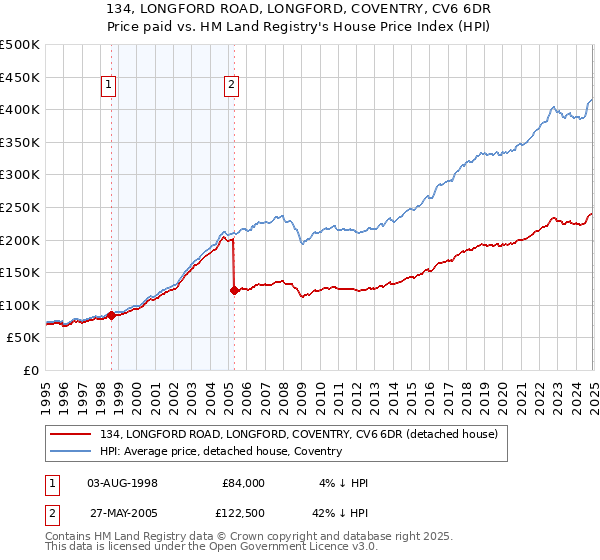 134, LONGFORD ROAD, LONGFORD, COVENTRY, CV6 6DR: Price paid vs HM Land Registry's House Price Index