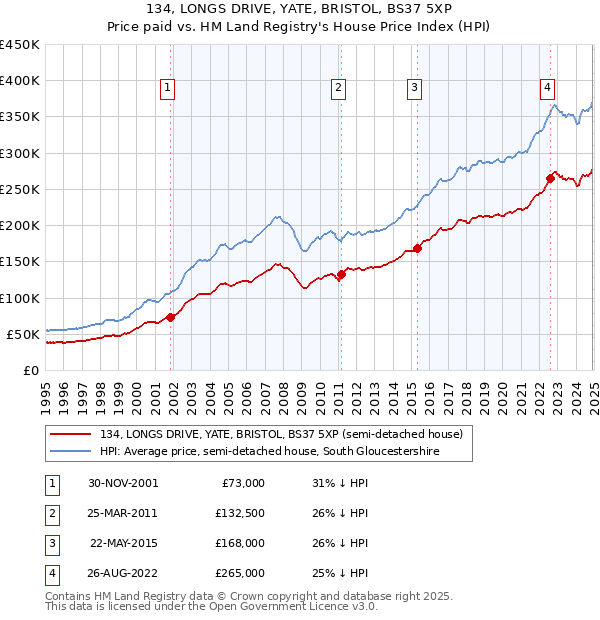 134, LONGS DRIVE, YATE, BRISTOL, BS37 5XP: Price paid vs HM Land Registry's House Price Index