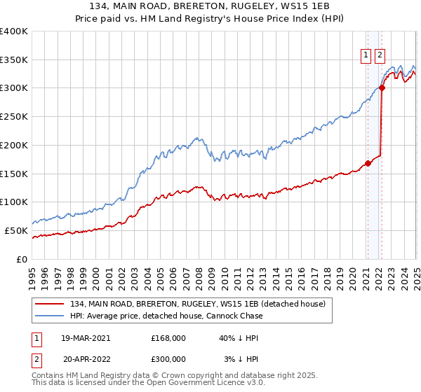 134, MAIN ROAD, BRERETON, RUGELEY, WS15 1EB: Price paid vs HM Land Registry's House Price Index
