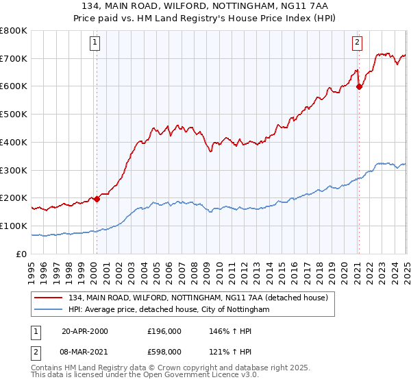 134, MAIN ROAD, WILFORD, NOTTINGHAM, NG11 7AA: Price paid vs HM Land Registry's House Price Index